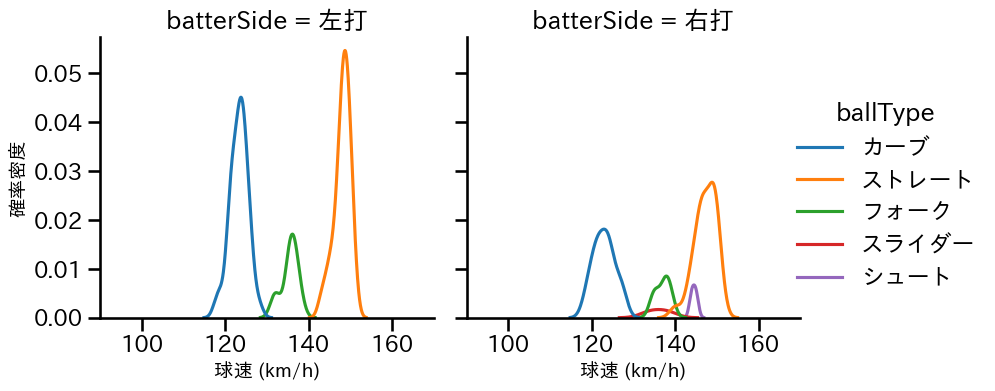 宮城 滝太 球種&球速の分布2(2025年4月)