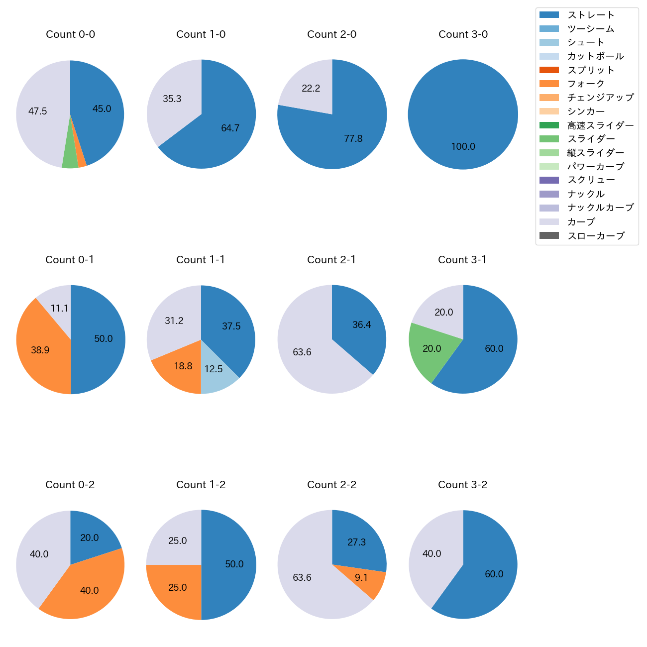 宮城 滝太 カウント別 球種割合(2025年4月)