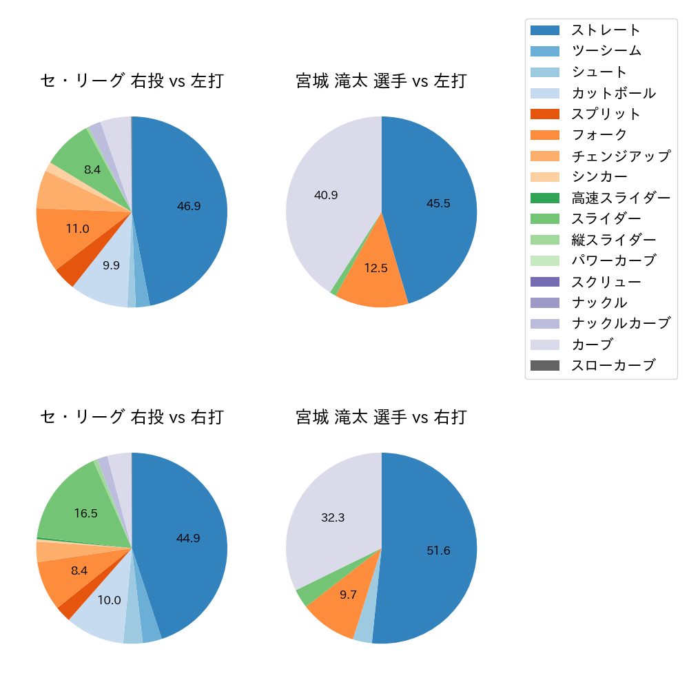 宮城 滝太 球種割合(2025年4月)