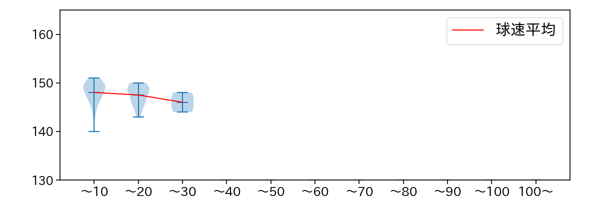 宮城 滝太 球数による球速(ストレート)の推移(2025年4月)