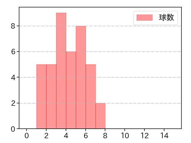 宮城 滝太 打者に投じた球数分布(2025年4月)