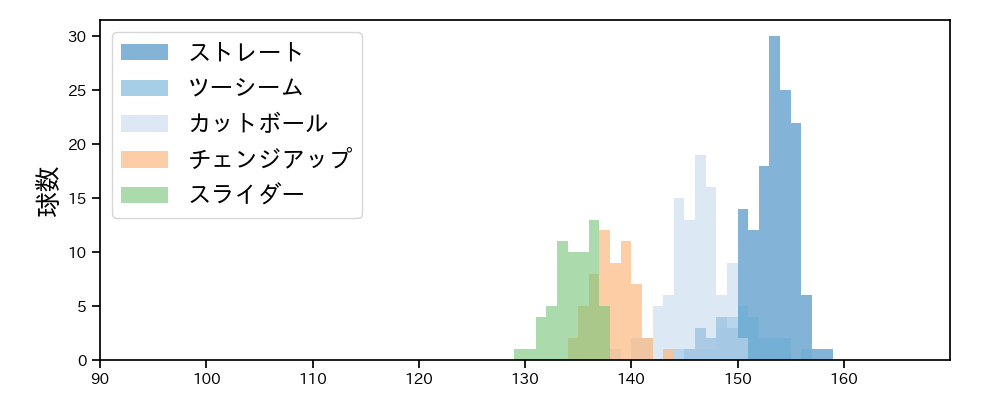 ケイ 球種&球速の分布1(2025年4月)