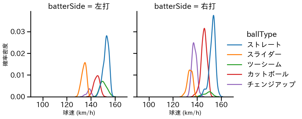ケイ 球種&球速の分布2(2025年4月)