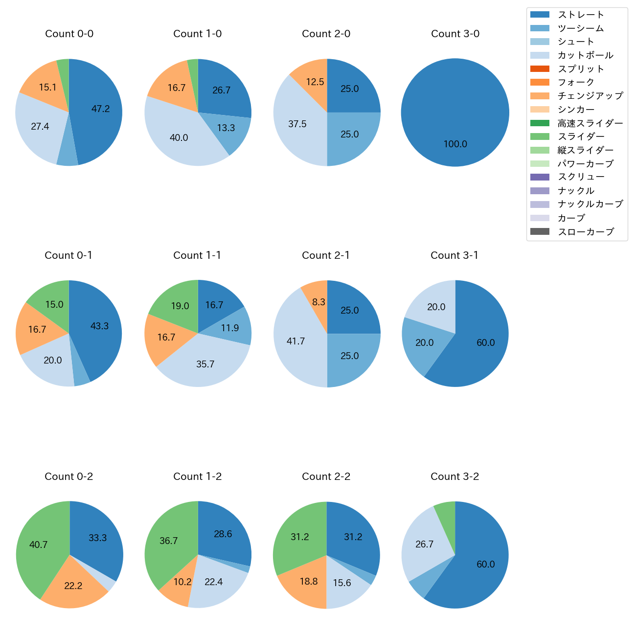 ケイ カウント別 球種割合(2025年4月)