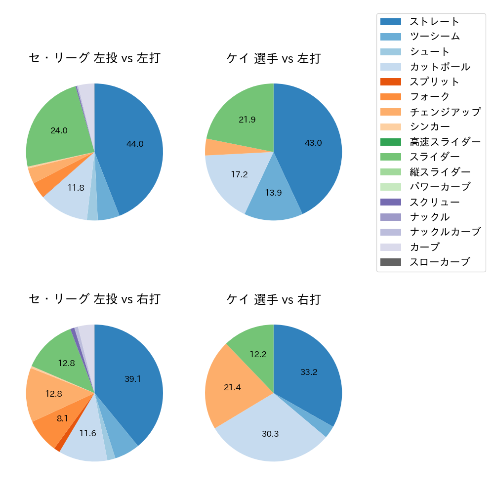 ケイ 球種割合(2025年4月)