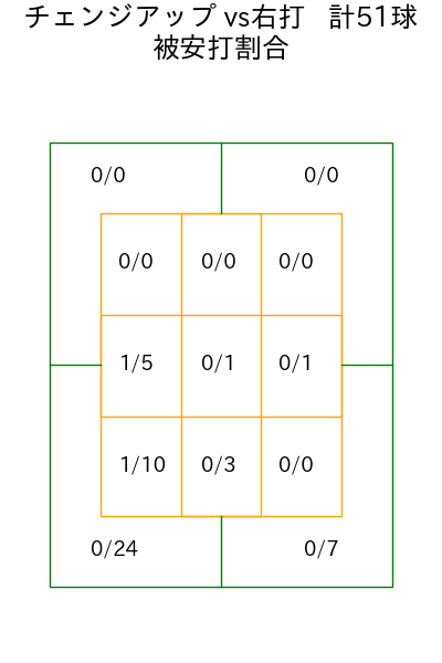 ケイ コース別被安打割合(2025年4月)