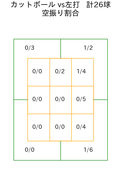 ケイ コース別空振り割合(2025年4月)