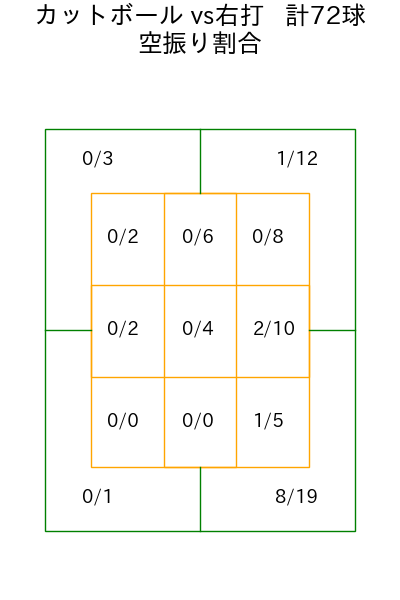 ケイ コース別空振り割合(2025年4月)