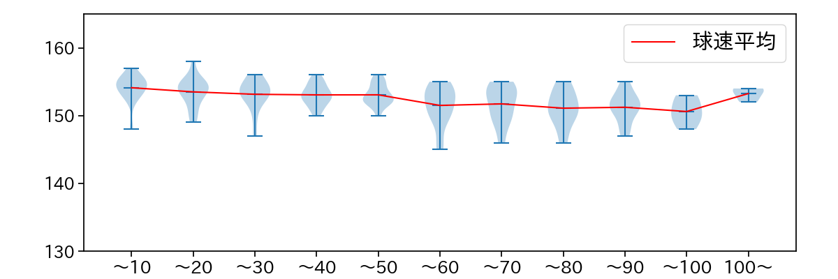 ケイ 球数による球速(ストレート)の推移(2025年4月)