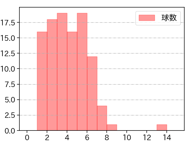 ケイ 打者に投じた球数分布(2025年4月)