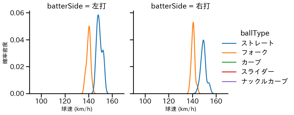 堀岡 隼人 球種&球速の分布2(2025年4月)