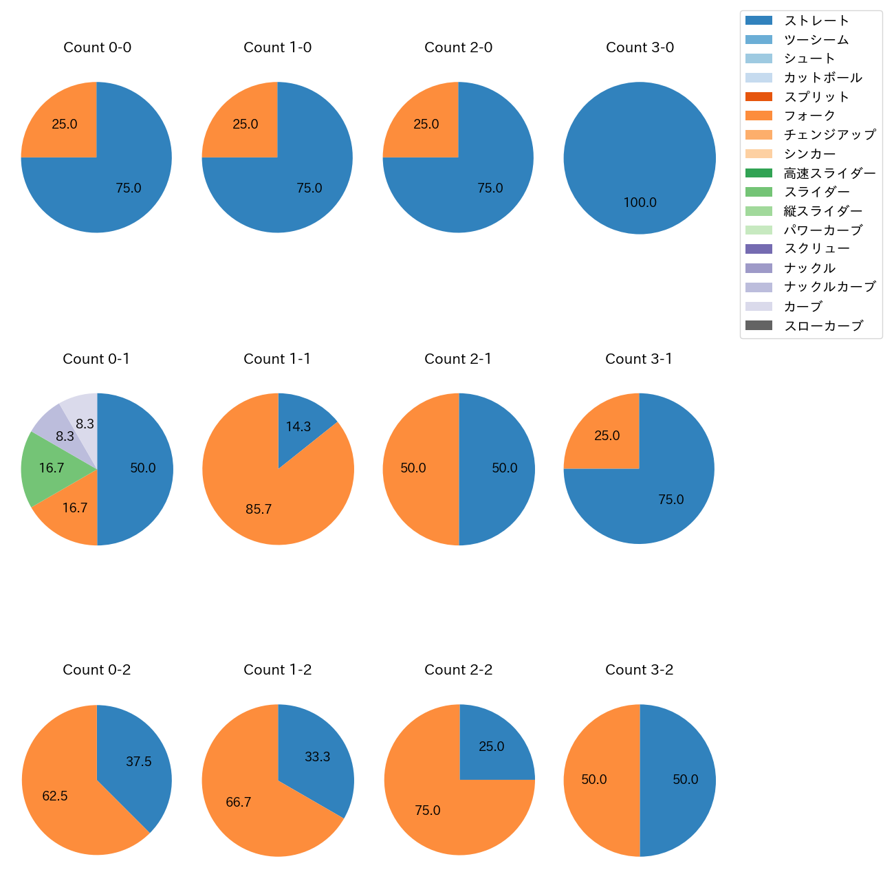 堀岡 隼人 カウント別 球種割合(2025年4月)
