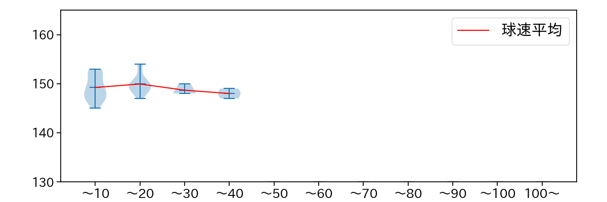 堀岡 隼人 球数による球速(ストレート)の推移(2025年4月)