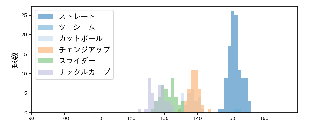 バウアー 球種&球速の分布1(2025年4月)