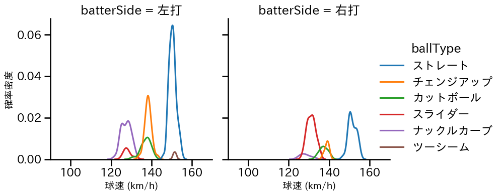 バウアー 球種&球速の分布2(2025年4月)