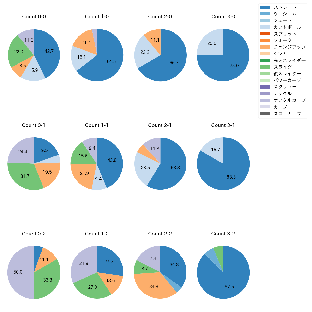 バウアー カウント別 球種割合(2025年4月)