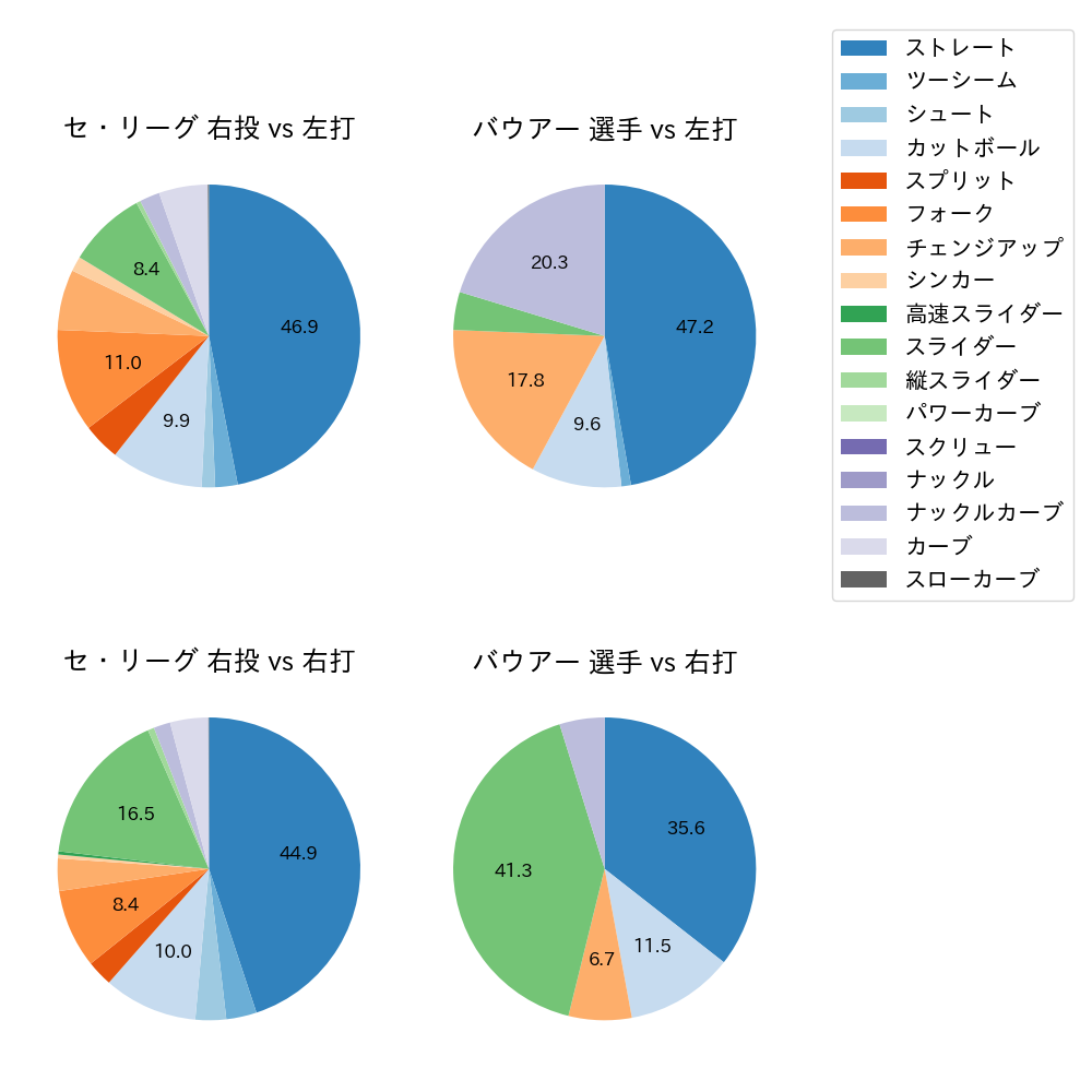 バウアー 球種割合(2025年4月)
