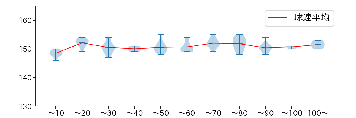バウアー 球数による球速(ストレート)の推移(2025年4月)