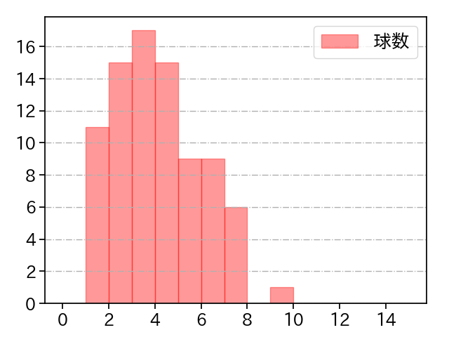 バウアー 打者に投じた球数分布(2025年4月)