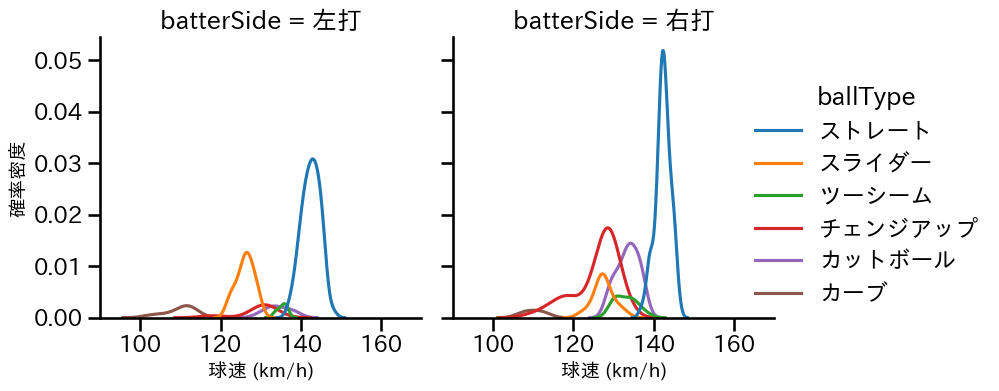 東 克樹 球種&球速の分布2(2025年5月)