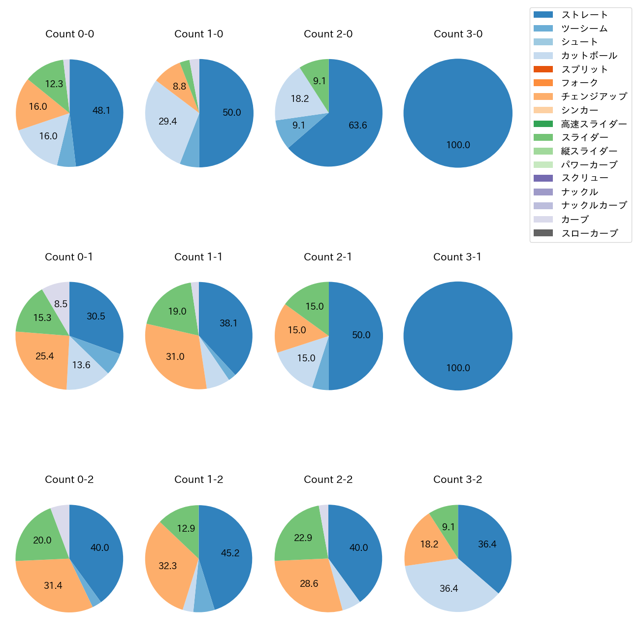 東 克樹 カウント別 球種割合(2025年5月)