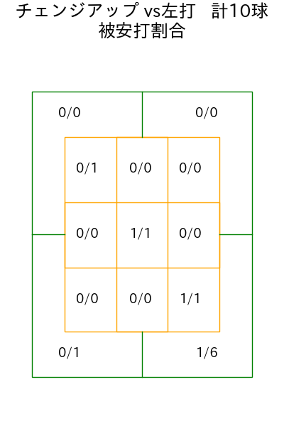 東 克樹 コース別被安打割合(2025年5月)