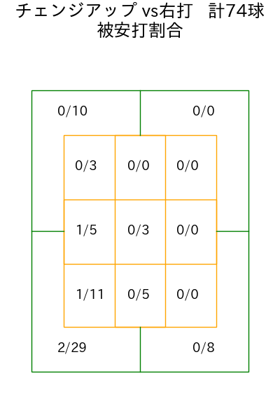 東 克樹 コース別被安打割合(2025年5月)