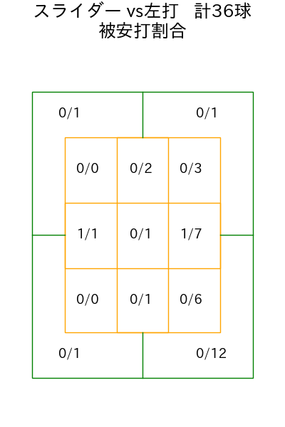 東 克樹 コース別被安打割合(2025年5月)