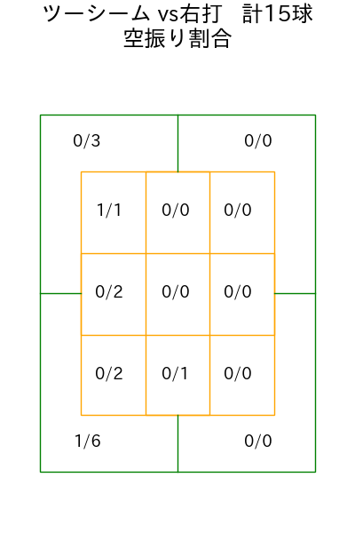 東 克樹 コース別空振り割合(2025年5月)