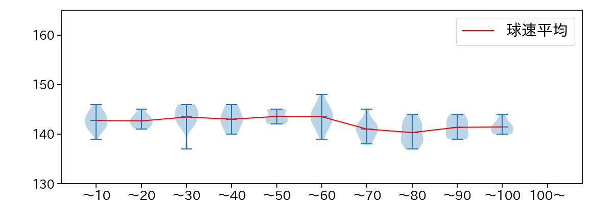 東 克樹 球数による球速(ストレート)の推移(2025年5月)