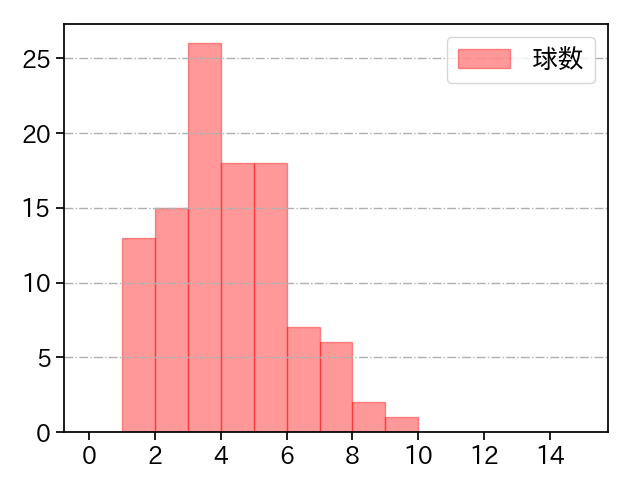東 克樹 打者に投じた球数分布(2025年5月)