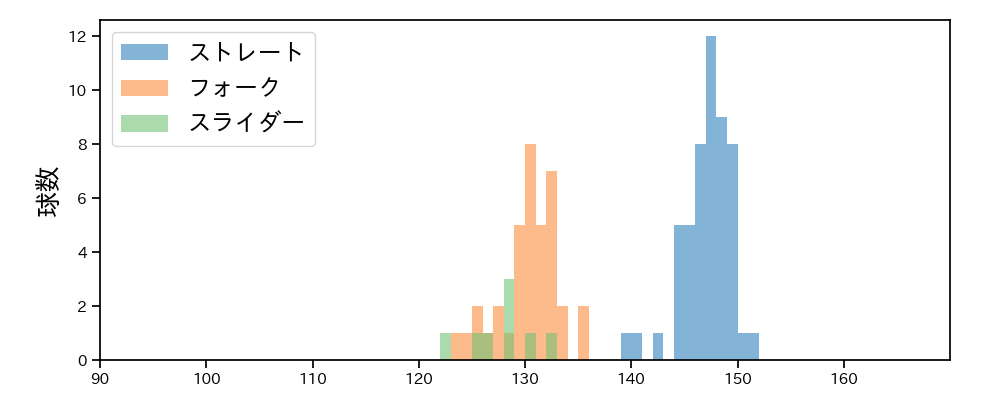 伊勢 大夢 球種&球速の分布1(2025年5月)
