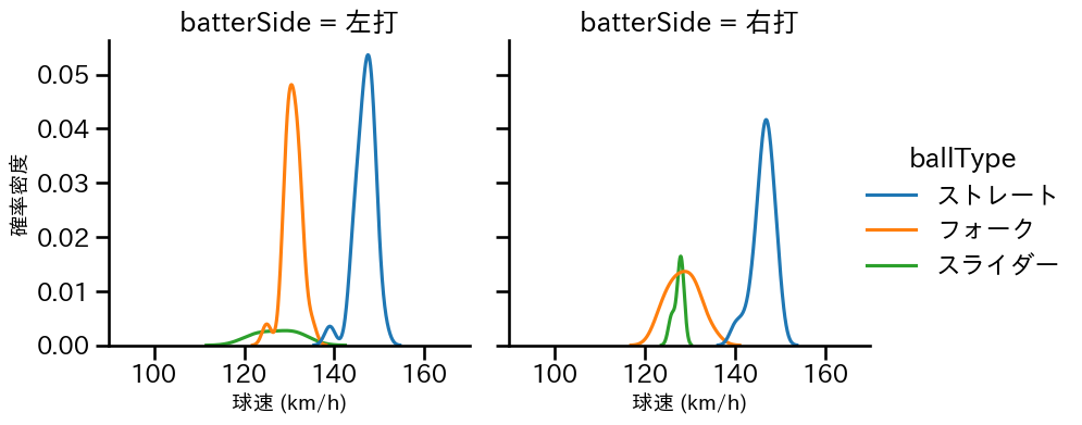 伊勢 大夢 球種&球速の分布2(2025年5月)