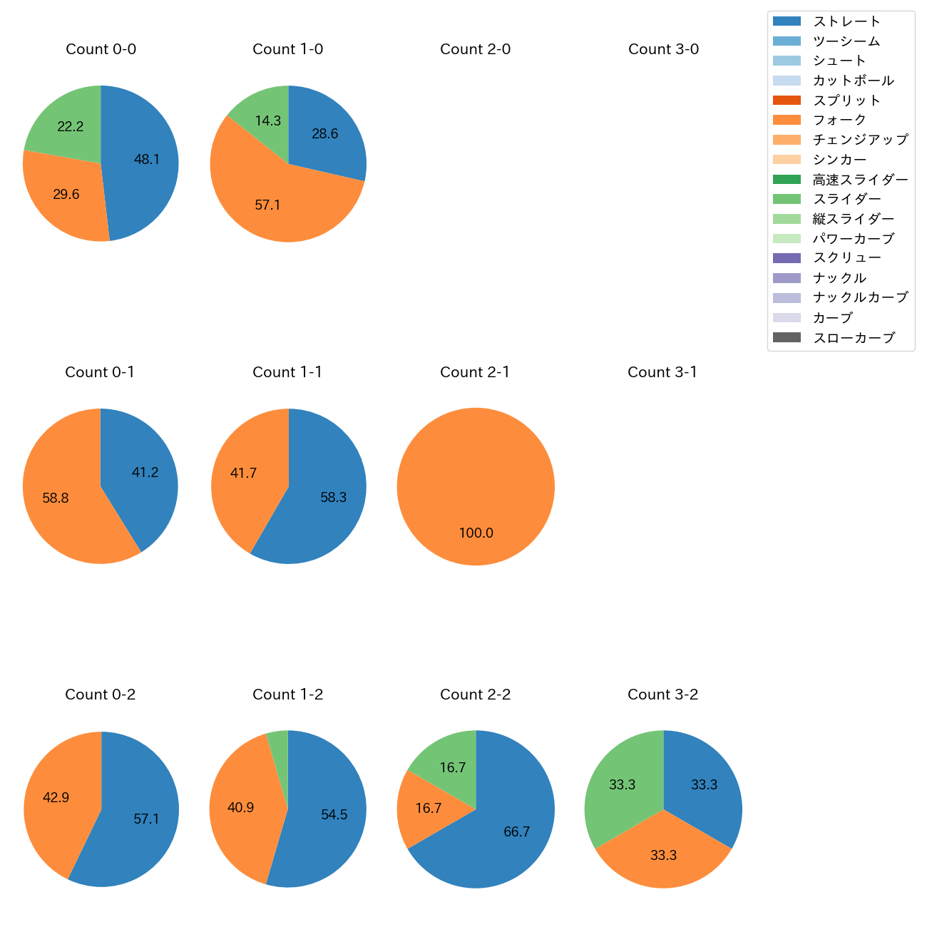 伊勢 大夢 カウント別 球種割合(2025年5月)