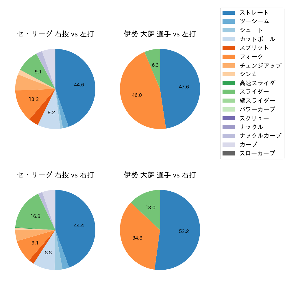 伊勢 大夢 球種割合(2025年5月)