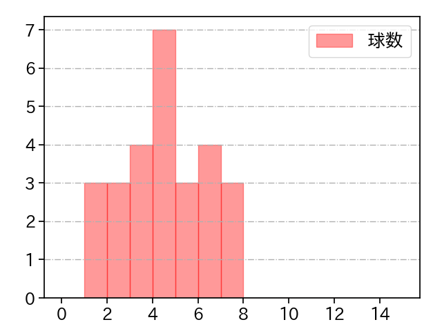 伊勢 大夢 打者に投じた球数分布(2025年5月)