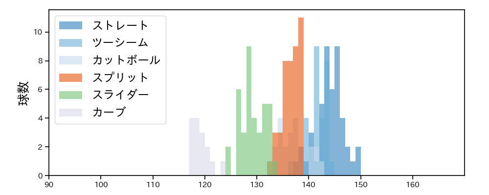 大貫 晋一 球種&球速の分布1(2025年5月)