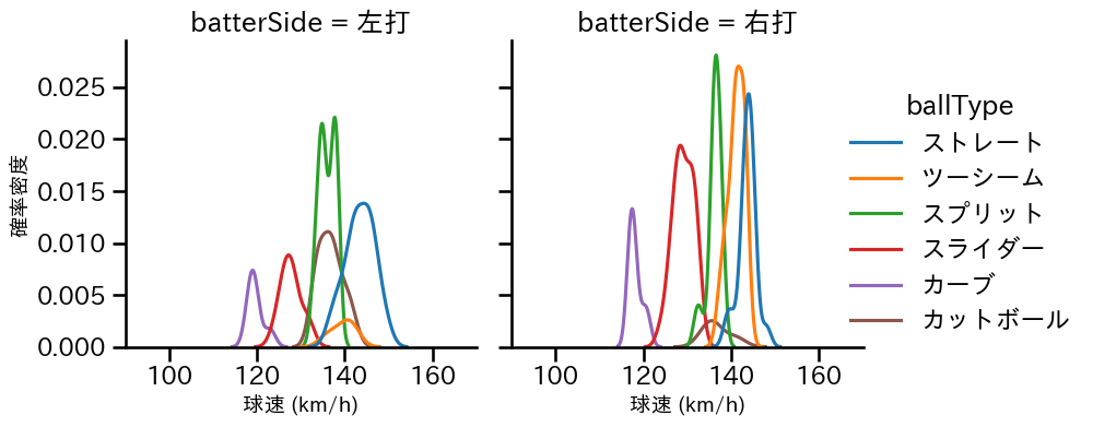 大貫 晋一 球種&球速の分布2(2025年5月)