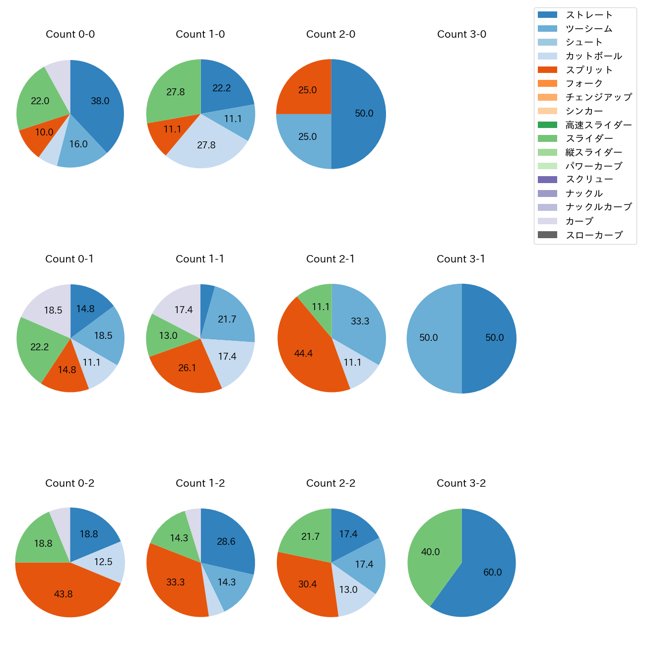 大貫 晋一 カウント別 球種割合(2025年5月)