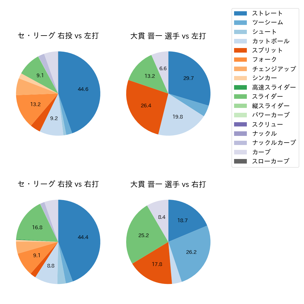大貫 晋一 球種割合(2025年5月)