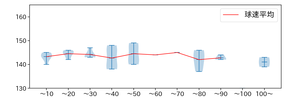 大貫 晋一 球数による球速(ストレート)の推移(2025年5月)