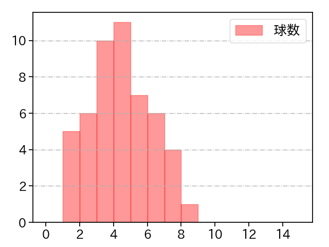 大貫 晋一 打者に投じた球数分布(2025年5月)