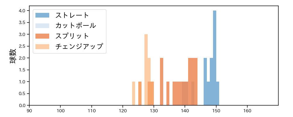 山﨑 康晃 球種&球速の分布1(2025年5月)