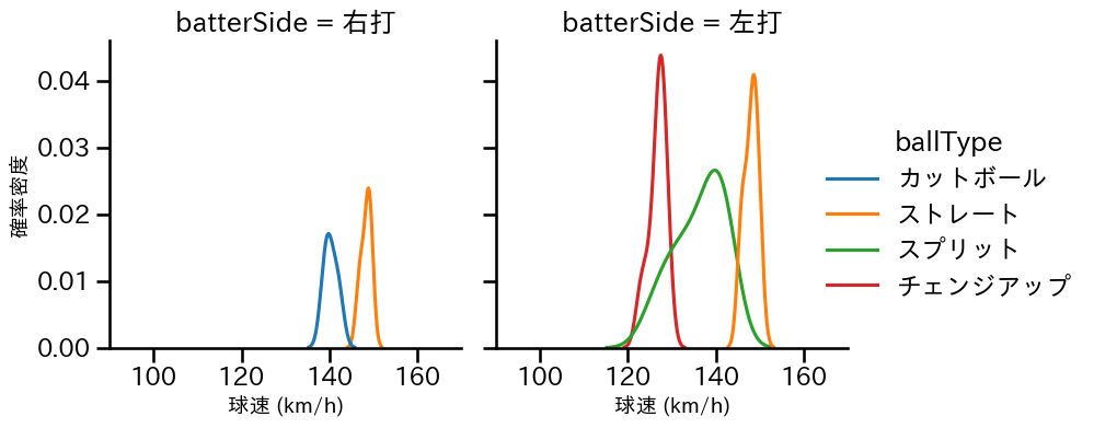 山﨑 康晃 球種&球速の分布2(2025年5月)