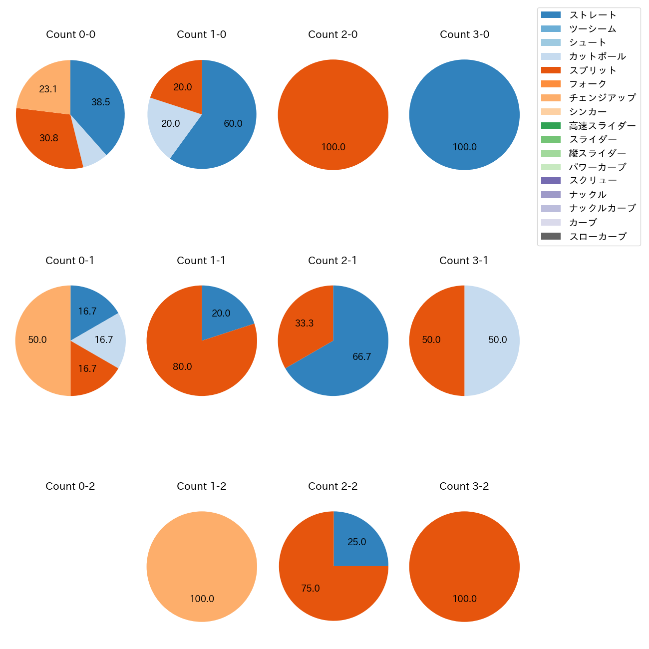 山﨑 康晃 カウント別 球種割合(2025年5月)