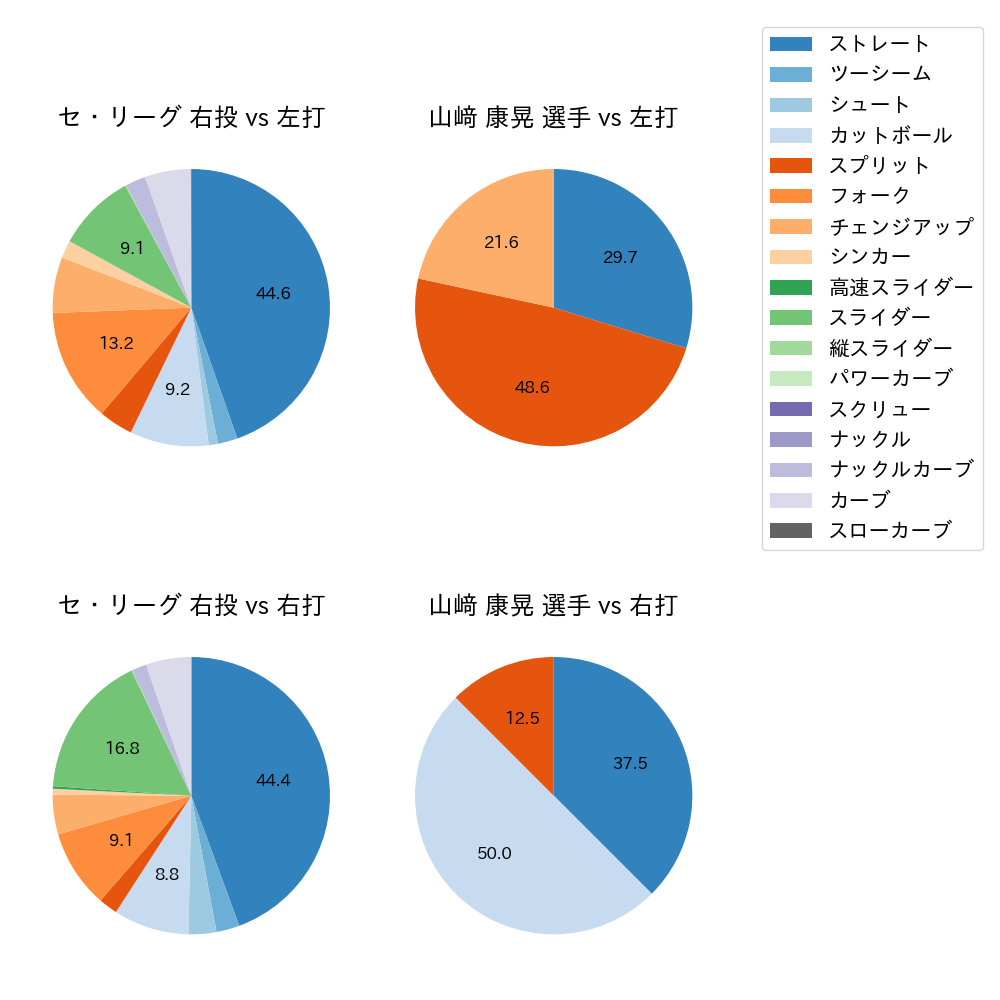 山﨑 康晃 球種割合(2025年5月)
