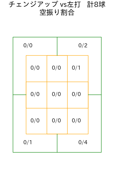 山﨑 康晃 コース別空振り割合(2025年5月)