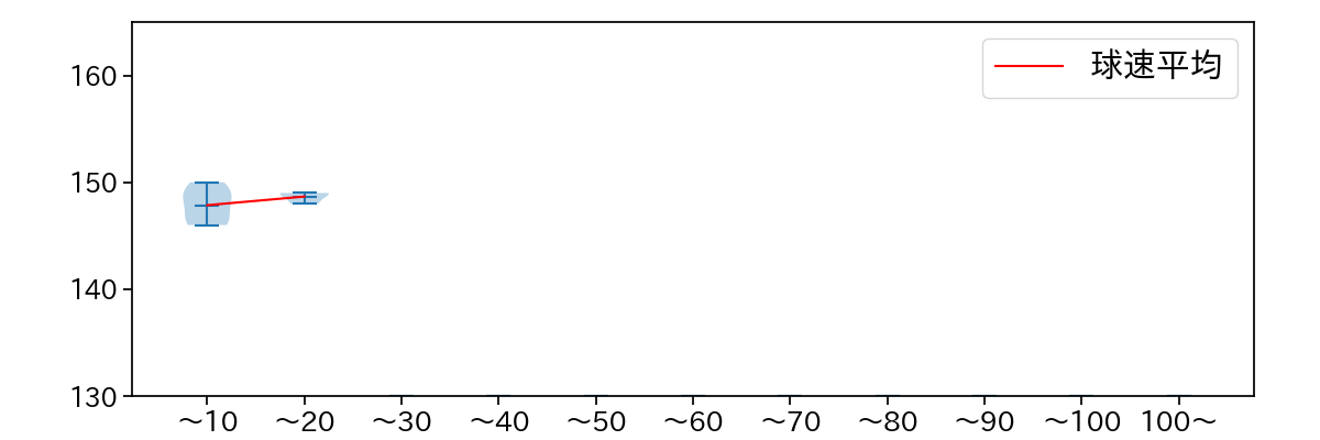 山﨑 康晃 球数による球速(ストレート)の推移(2025年5月)