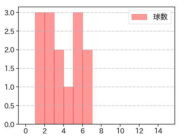 山﨑 康晃 打者に投じた球数分布(2025年5月)