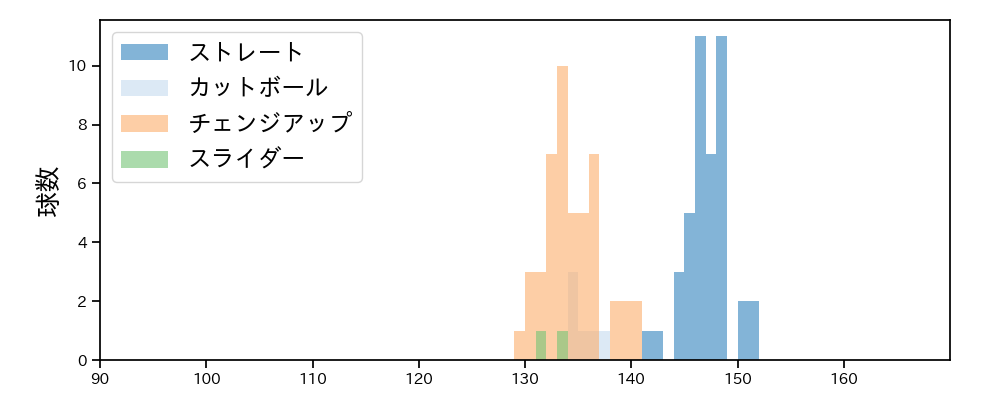坂本 裕哉 球種&球速の分布1(2025年5月)